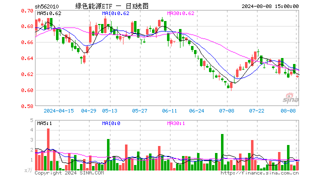 绿色能源ETF（562010）跌0.48%，成交额50.21万元