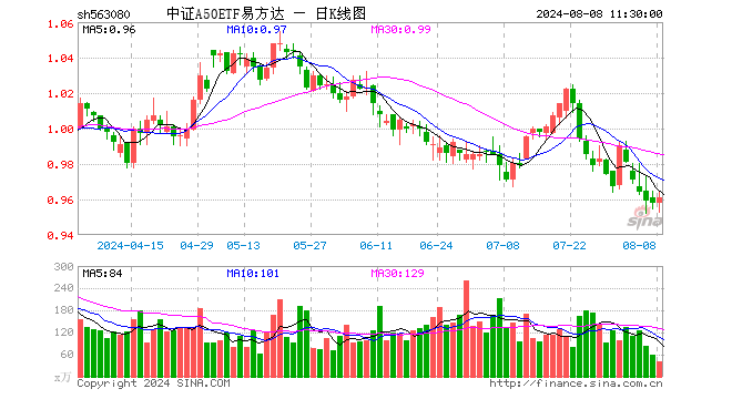 中证A50ETF易方达（563080）涨0.31%，半日成交额3845.41万元