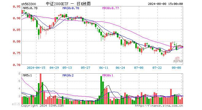 中证2000ETF（563300）跌0.26%，成交额1.28亿元