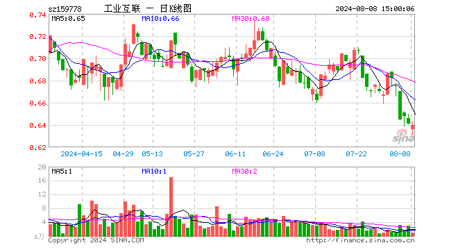 工业互联ETF（159778）跌0.16%，成交额60.53万元