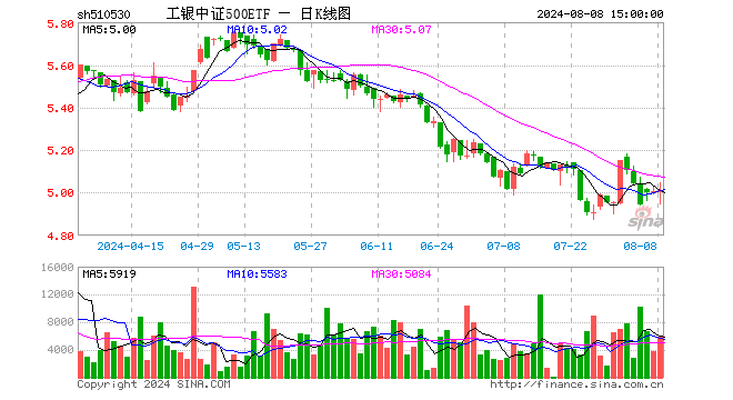 工银中证500ETF（510530）涨0.10%，成交额294.42万元