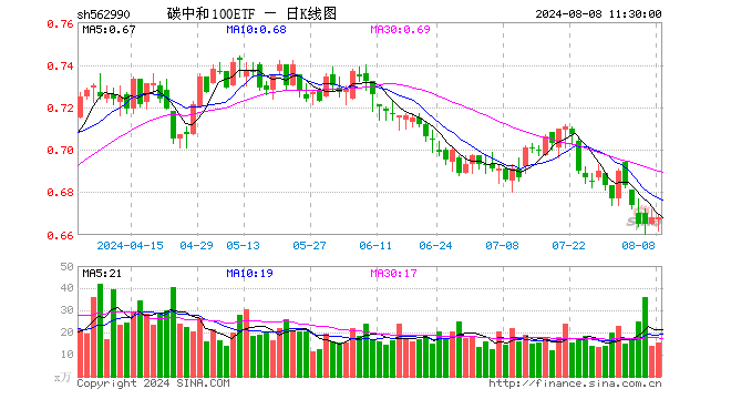 碳中和100ETF（562990）涨0.00%，半日成交额1016.79万元