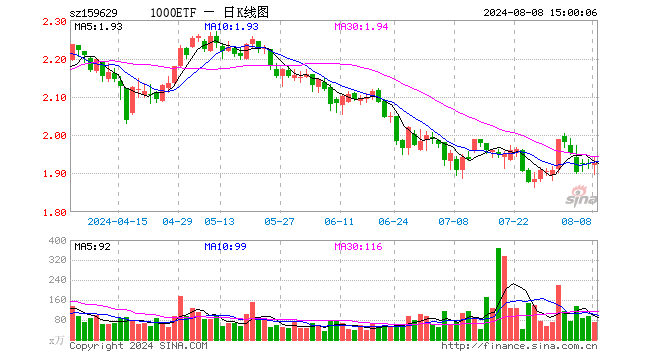 1000ETF（159629）涨0.10%，成交额1.35亿元