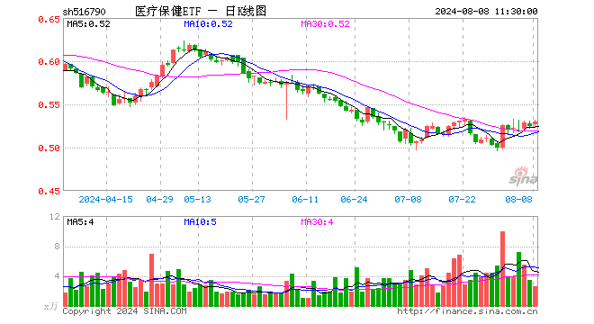 医疗保健ETF（516790）涨0.95%，半日成交额135.19万元