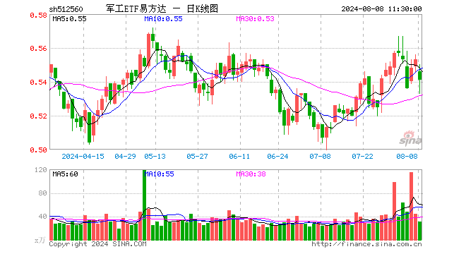 军工ETF易方达（512560）跌2.17%，半日成交额1643.51万元