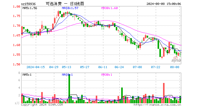 可选消费ETF（159936）跌0.45%，成交额285.21万元