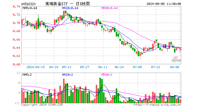 高端装备ETF（516320）跌0.47%，半日成交额91.30万元