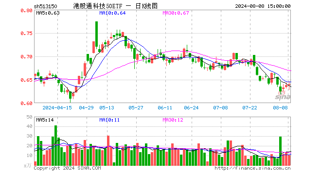 港股通科技50ETF（513150）涨0.31%，成交额666.83万元