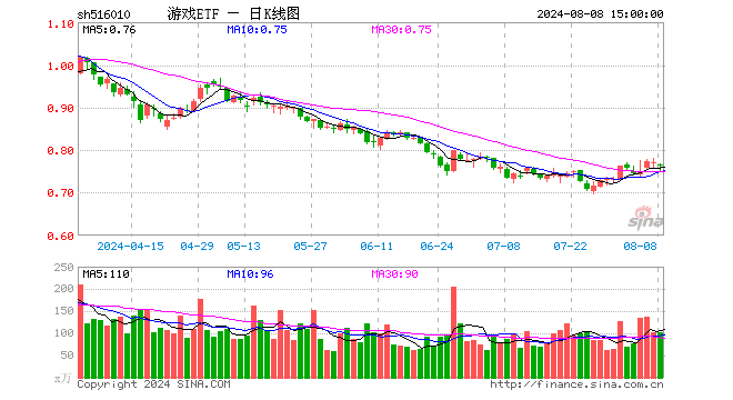 游戏ETF（516010）跌0.91%，成交额7779.94万元