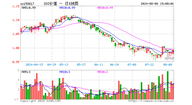 500价值ETF（159617）涨0.71%，成交额314.71万元