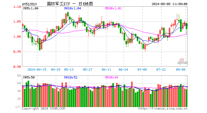 国防军工ETF（512810）跌2.10%，半日成交额4555.11万元