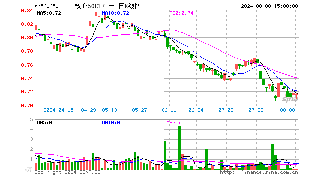 核心50ETF（560650）跌0.28%，成交额1.06万元