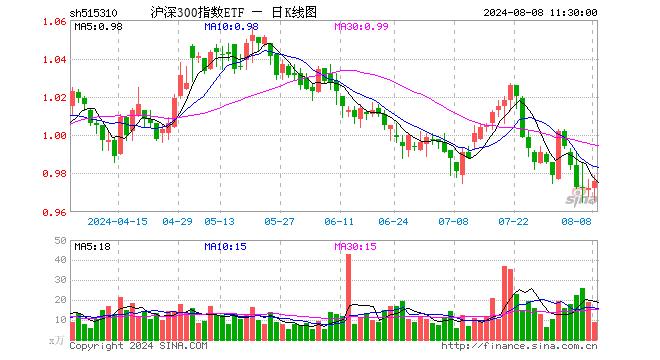 沪深300指数ETF（515310）涨0.41%，半日成交额875.18万元