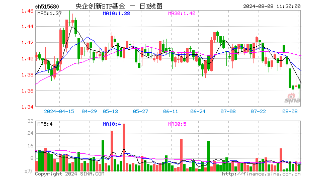 央企创新ETF基金（515680）跌0.29%，半日成交额528.61万元