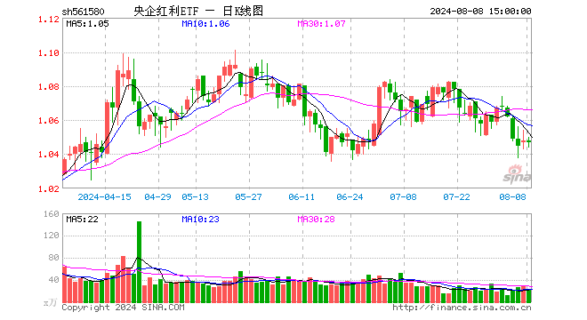 央企红利ETF（561580）跌0.10%，成交额2531.15万元