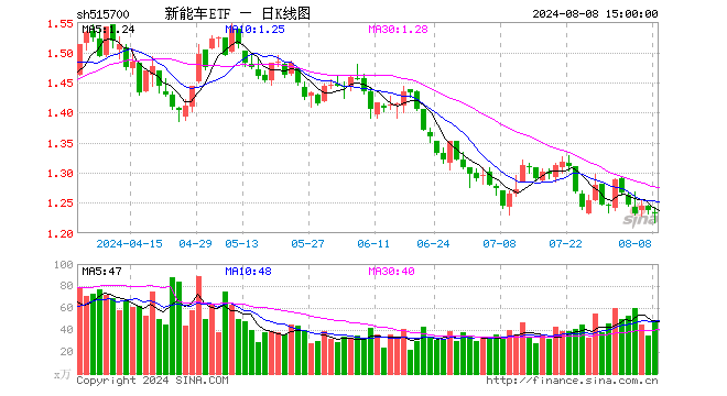 新能车ETF（515700）跌0.40%，成交额5740.19万元