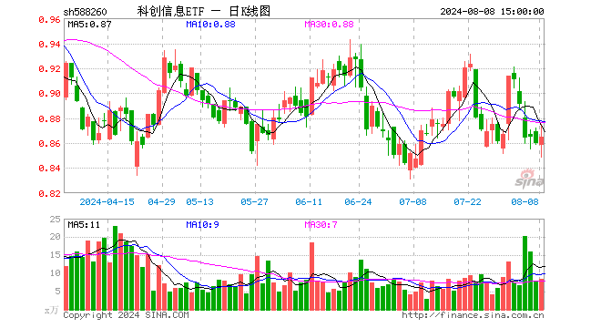 科创信息ETF（588260）涨0.58%，成交额742.93万元