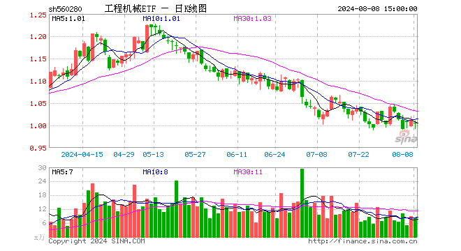 工程机械ETF（560280）跌0.59%，成交额828.51万元