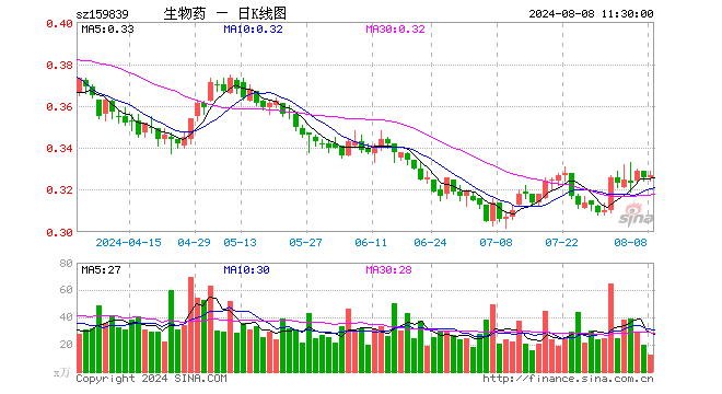 生物药ETF（159839）涨0.31%，半日成交额397.20万元