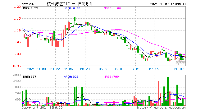 杭州湾区ETF（512870）涨0.00%，半日成交额0.00元