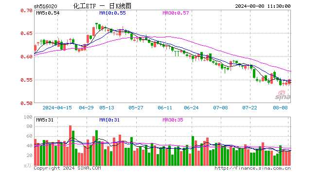 化工ETF（516020）涨1.47%，半日成交额1654.26万元