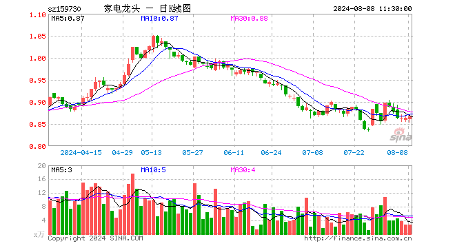 龙头家电ETF（159730）涨0.35%，半日成交额232.04万元