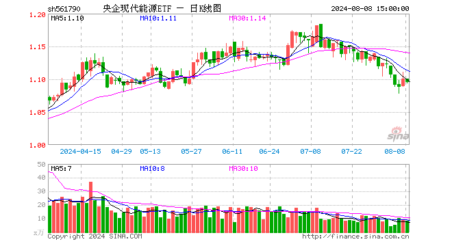 央企现代能源ETF（561790）跌0.54%，成交额892.90万元