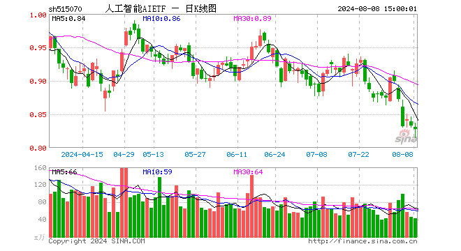 人工智能AIETF（515070）跌0.60%，成交额3561.16万元