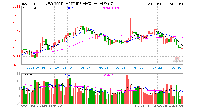 沪深300价值ETF申万菱信（560330）跌0.10%，成交额424.66万元