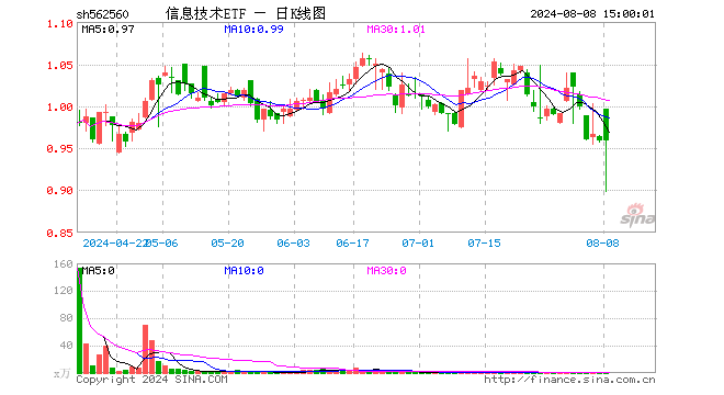 信息技术ETF（562560）涨0.00%，成交额23.55万元