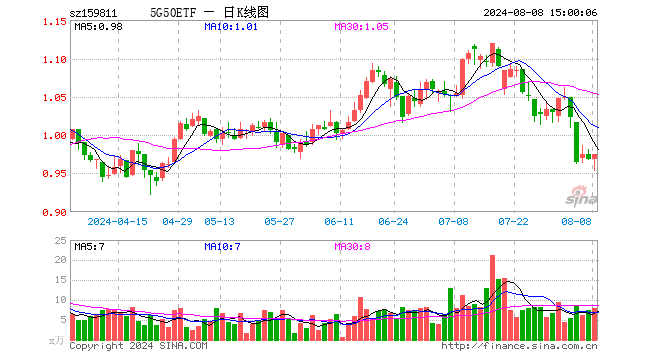 5G50ETF（159811）涨0.62%，成交额776.82万元