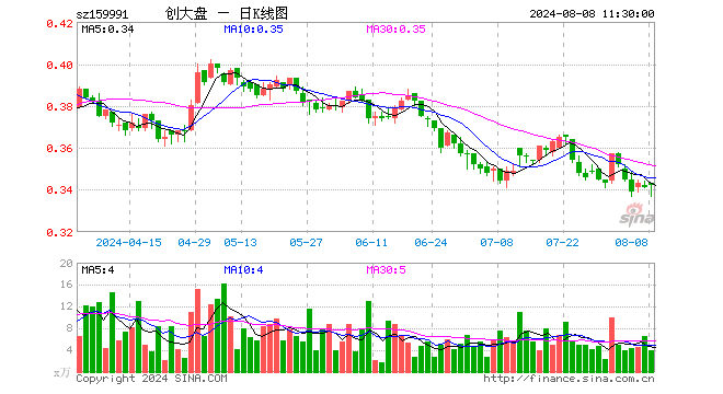 创大盘ETF（159991）涨0.29%，半日成交额132.44万元