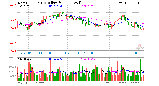 上证50ETF指数基金（510190）涨0.24%，成交额236.13万元