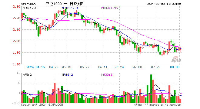 中证1000ETF（159845）涨0.83%，半日成交额2.66亿元