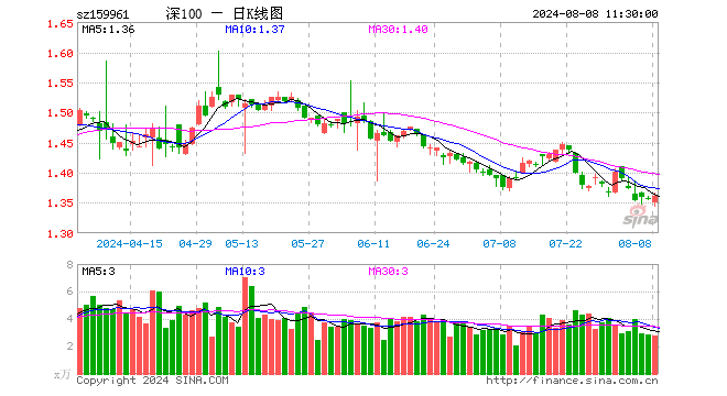 深100ETF方正富邦（159961）涨0.37%，半日成交额375.24万元