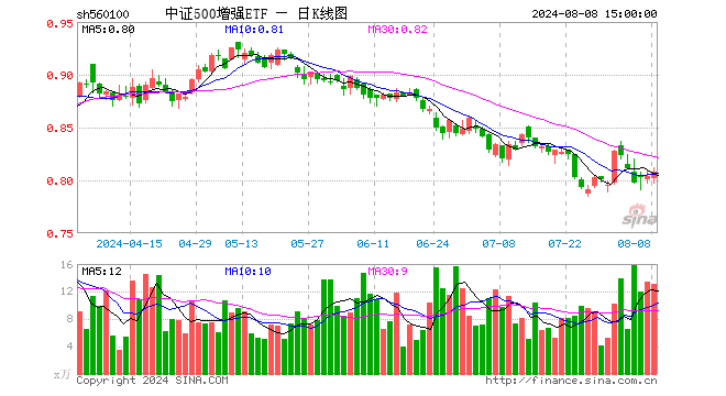 中证500增强ETF（560100）涨0.50%，成交额1061.88万元