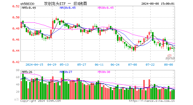 双创龙头ETF（588330）涨0.00%，成交额1109.61万元