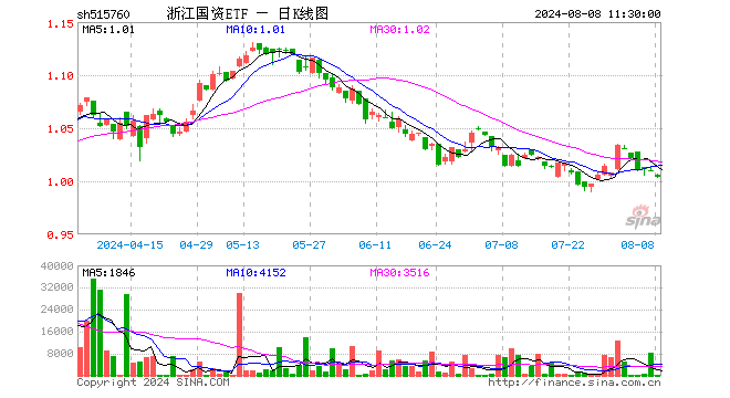 浙江国资ETF（515760）跌0.59%，半日成交额1.53万元