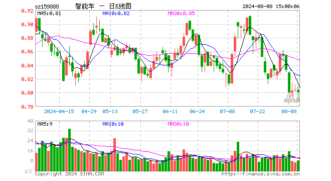 智能车ETF（159888）跌0.37%，成交额666.08万元