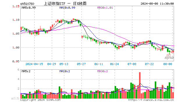 上证综指ETF（510760）涨0.41%，半日成交额1.24亿元