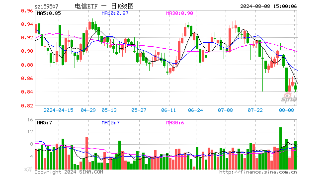 电信ETF（159507）跌1.29%，成交额759.49万元