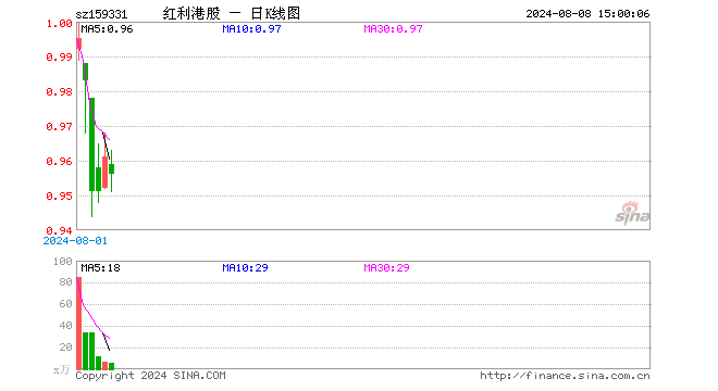 红利港股ETF（159331）跌0.52%，成交额511.65万元