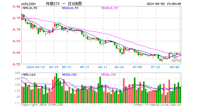 传媒ETF（512980）跌0.17%，成交额9189.85万元