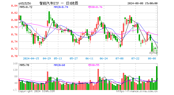 智能汽车ETF（515250）跌0.70%，成交额1.02亿元