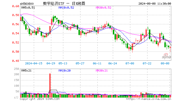 数字经济ETF（560800）涨0.20%，半日成交额1100.16万元