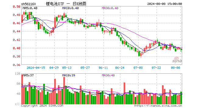 锂电池ETF（561160）跌1.00%，成交额1873.96万元