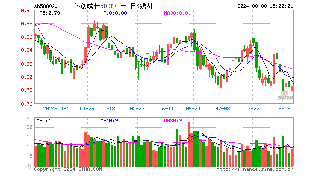 科创成长50ETF（588020）涨0.13%，成交额691.54万元