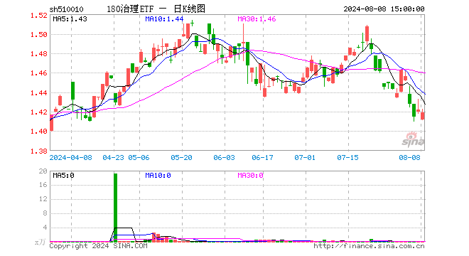 180治理ETF（510010）跌0.21%，成交额2.43万元