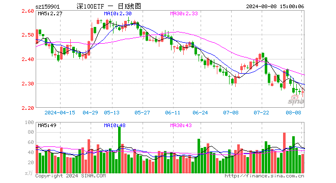 深证100ETF（159901）涨0.09%，成交额8265.53万元