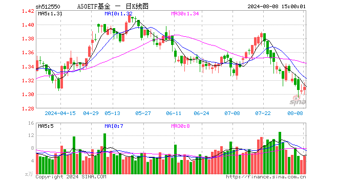 A50ETF基金（512550）涨0.38%，成交额728.61万元